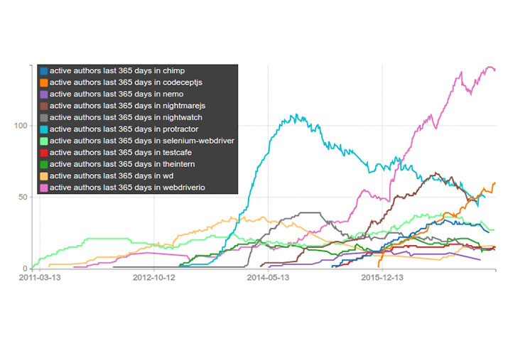 Javascript tools for end-to-end testing web applications